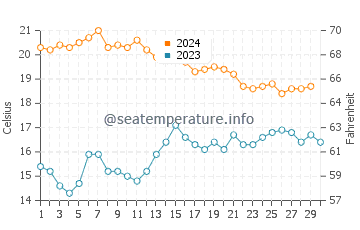 Playa Serena water temp chart in November