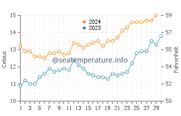Temperature dell'acqua a Playa Union a novembre
