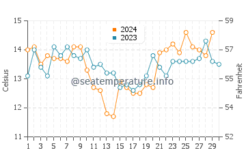 Temperature dell'acqua a Playas Blancas a novembre