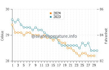 Temperature dell'acqua a Uvero Alto a novembre