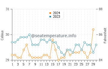 Temperatura da água em Playon Chico em novembro