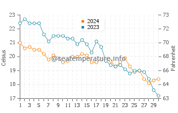 Wassertemperatur Darëzezë e Re im November