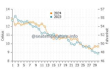 Pleasant Bay water temp chart in November