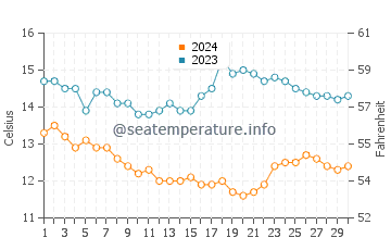 Températures de l'eau à Pleasure Point en novembre