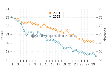 Wassertemperatur Plemmirio im November