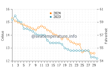 Temperature dell'acqua a Pléneuf-Val-André a novembre