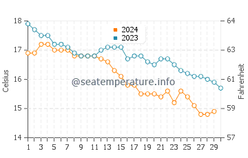 Températures de l'eau à Plentzia en novembre