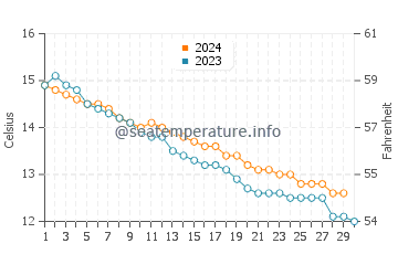 Temperature dell'acqua a Plérin a novembre