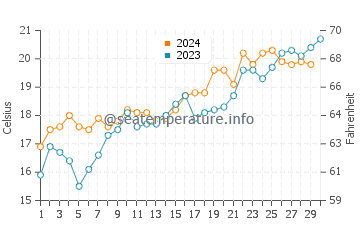 Temperature dell'acqua a Plettenberg Bay a novembre
