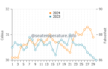 Temperatura vode u Plivietan u studenom