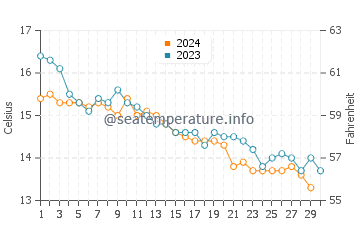 Plobannalec Lesconil water temp chart in November