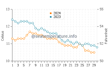 Temperature dell'acqua a Plockton a novembre