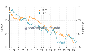 Wassertemperatur Plogoff im November
