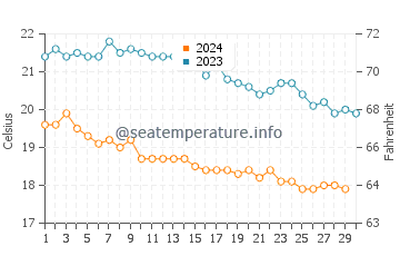 Plomari water temp chart in November