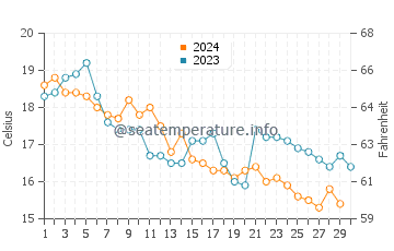 Wassertemperatur Plomin im November