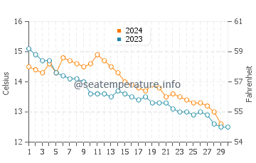 Wassertemperatur Plomodiern im November