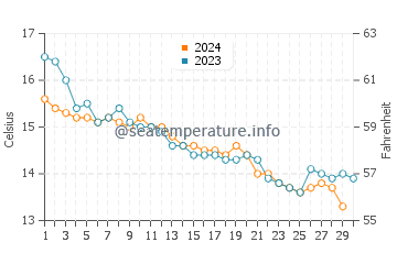 Ploneour-Lanvern water temp chart in November