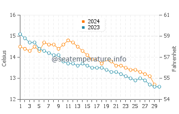 Temperature dell'acqua a Plonévez-Porzay a novembre
