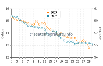 Temperature dell'acqua a Ploubazlanec a novembre