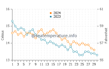 Temperature dell'acqua a Ploudalmézeau a novembre