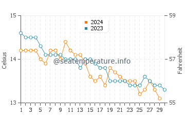 Plouescat water temp chart in November