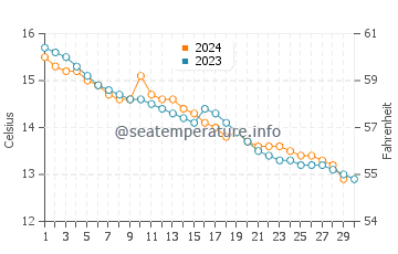 Temperature dell'acqua a Plouézec a novembre