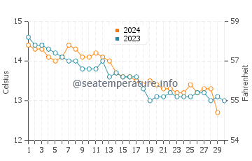 Plougasnou water temp chart in November