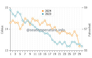 Temperature dell'acqua a Plouguerneau a novembre
