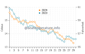 Plozevet water temp chart in November