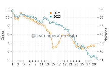Temperature dell'acqua a Pobierowo a novembre