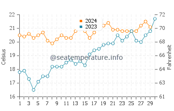 Temperature dell'acqua a Pocitos a novembre