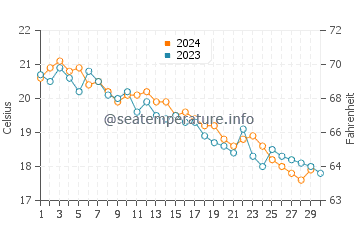 Wassertemperatur Podstrana im November