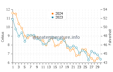 Temperature dell'acqua a Poel a novembre
