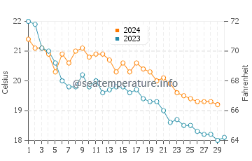 Temperatura del agua en Poetto en noviembre