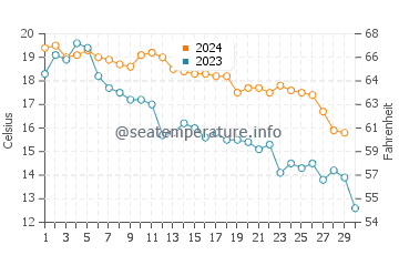 Wassertemperatur Pohang im November