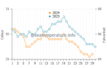 Temperatura vode u Poigar u studenom