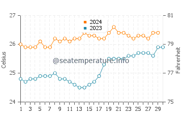 Temperatura vode u Poindimie u studenom