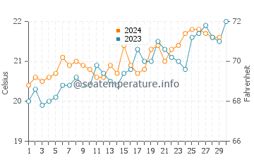 Point Clare water temp chart in November