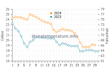 Wassertemperatur Point Clear im November