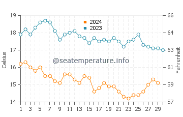 Températures de l'eau à Point Dume en novembre