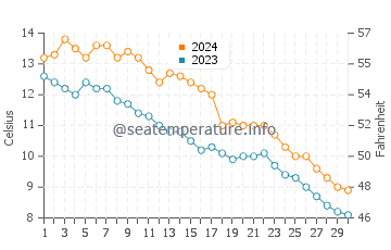 Point Farms water temp chart in November