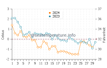 Temperature dell'acqua a Point Hope a novembre