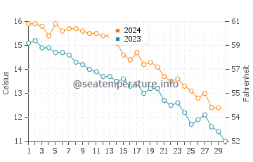 Point Judith water temp chart in November