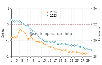 Point Lay water temp chart in November