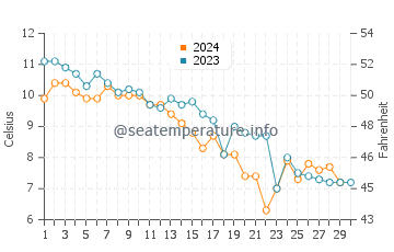 Point Michaud water temp chart in November
