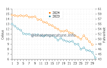 Point Pelee water temp chart in November