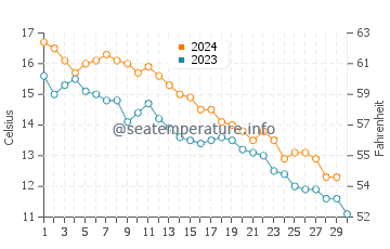 Temperature dell'acqua a Point Pleasant Beach a novembre