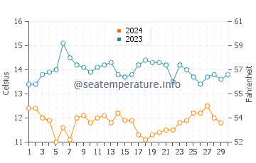 Point Reyes water temp chart in November