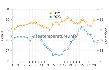 Point Samson water temp chart in November
