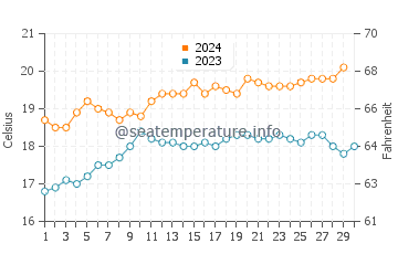 Point Turton water temp chart in November